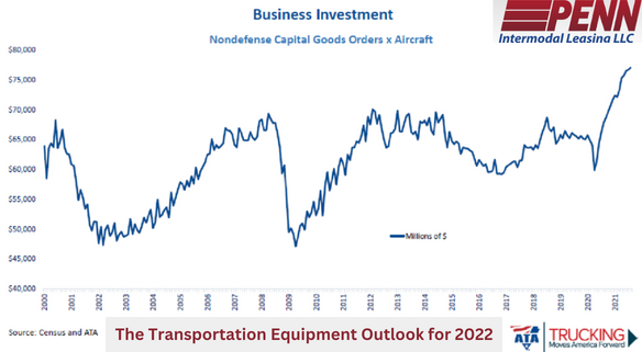 The Transportation Equipment Outlook for 2022